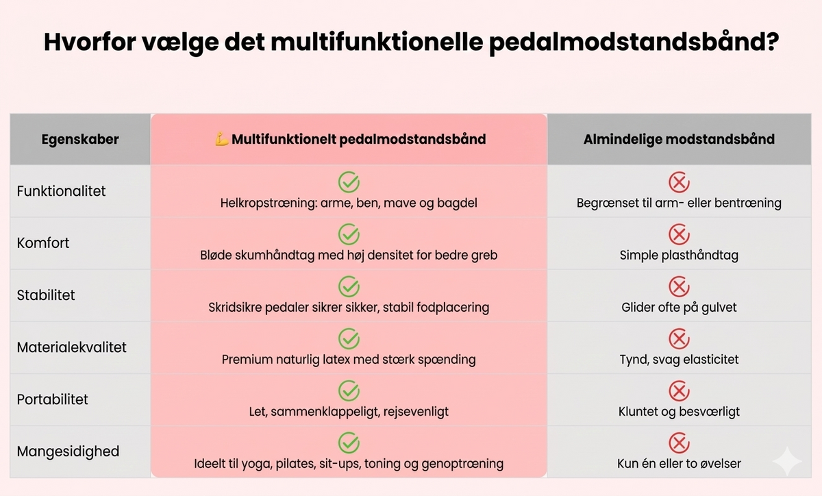 Multifunktionelt Træningsbånd – ModsLoveleisbånd til Helkropstræning med Fodpedal